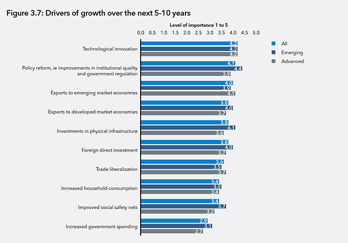 Drivers of growth over the next 5-10 years