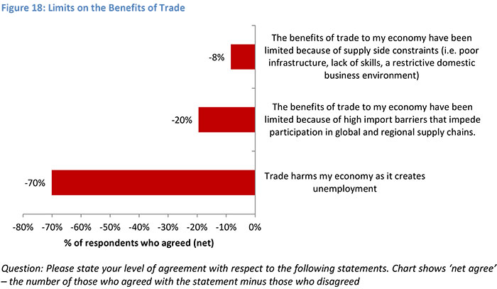 Limits on the Benefits of Trade
