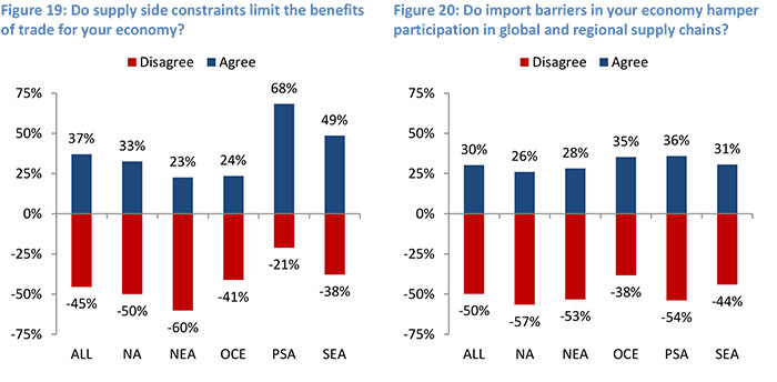 Do supply side constraints limit the benefits of trade for your economy?