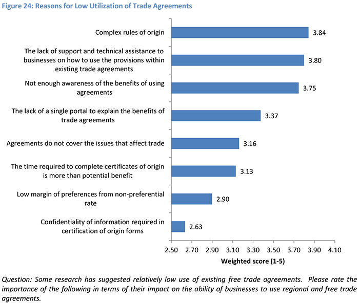 Reasons for Low Utilization of Trade Agreements