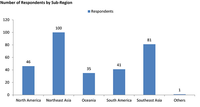 Number of Respondents by Sub-Region