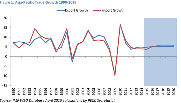 Asia-Pacific Trade Growth 1990-2019