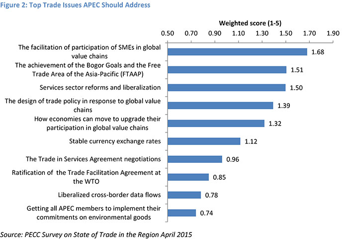Top Trade Issues APEC Should Address