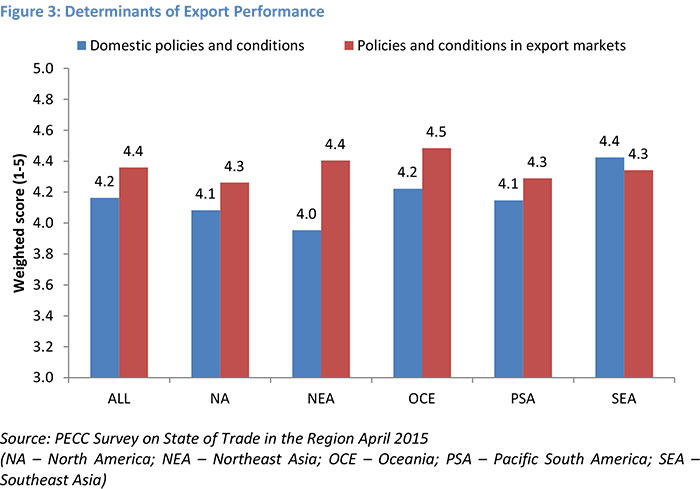 Determinants of Export Performance