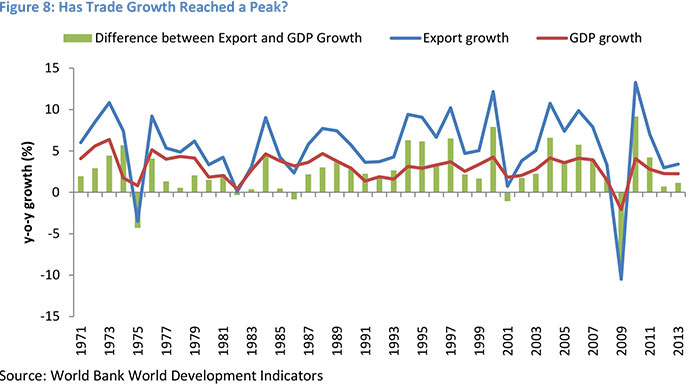 Has Trade Growth Reached a Peak?