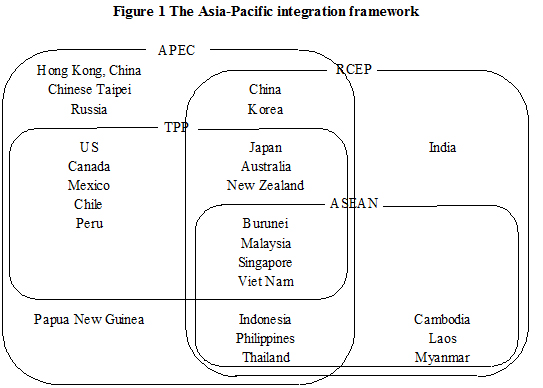 The Relative Significance of EPAs in Asia-Pacific - Figure1