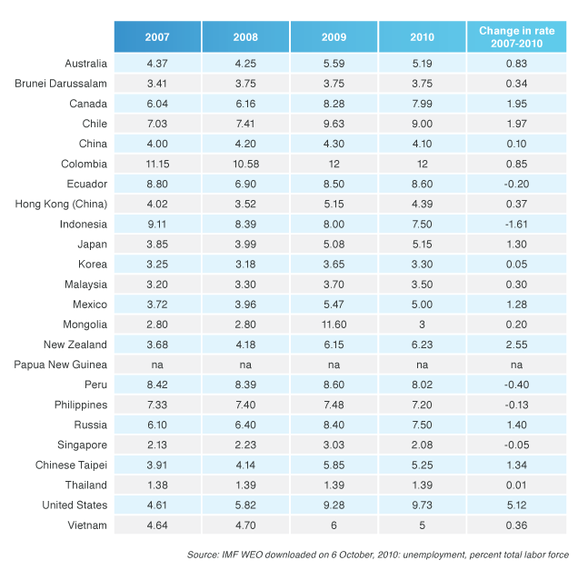 Unemployment Rates