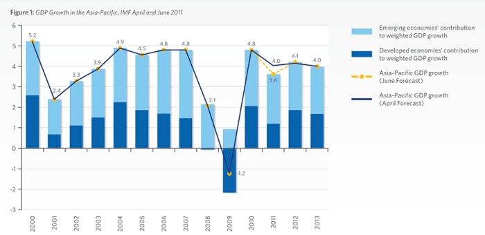 Asia-Pacific Economic Outlook 01 Asia-Pacific Economic Outlook 01