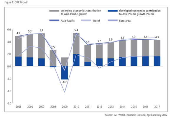 Chapter 1 - EUROZONE & US ECONOMIC WOES: IMPACT ON THE ASIA-PACIFIC