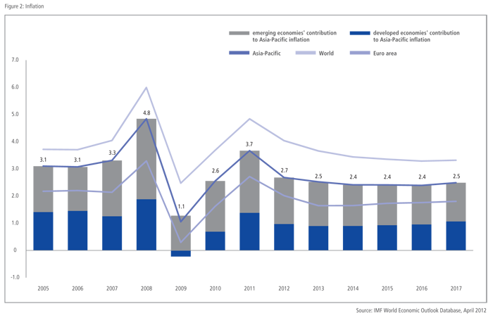 Chapter 1 - EUROZONE & US ECONOMIC WOES: IMPACT ON THE ASIA-PACIFIC