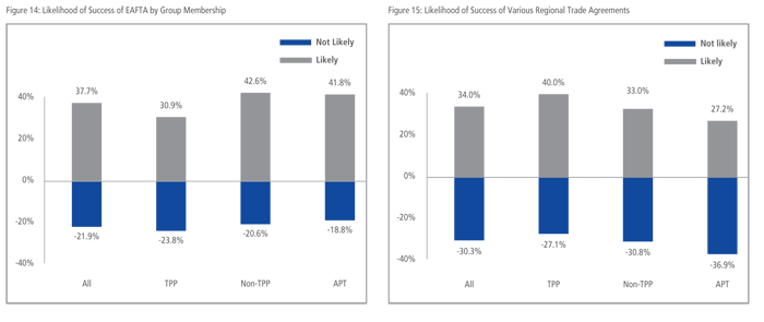 Likelihood of Success of EAFTA by Group Membership