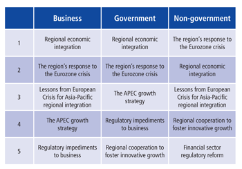 Russia’s Priorities Well Supported by Regional Opinion Leaders