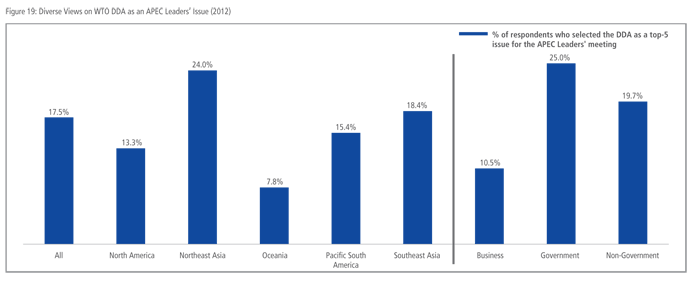 Diverse Views on WTO DDA as an APEC Leaders’ Issue