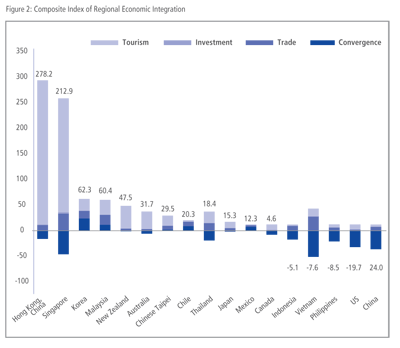 Figure 2 Composite Index of Regional Economic Integration