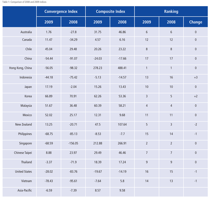 Table 1 Comparison of 2008 and 2009 indices