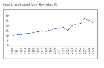 Figure 5 Intra-Regional Tourist Flows