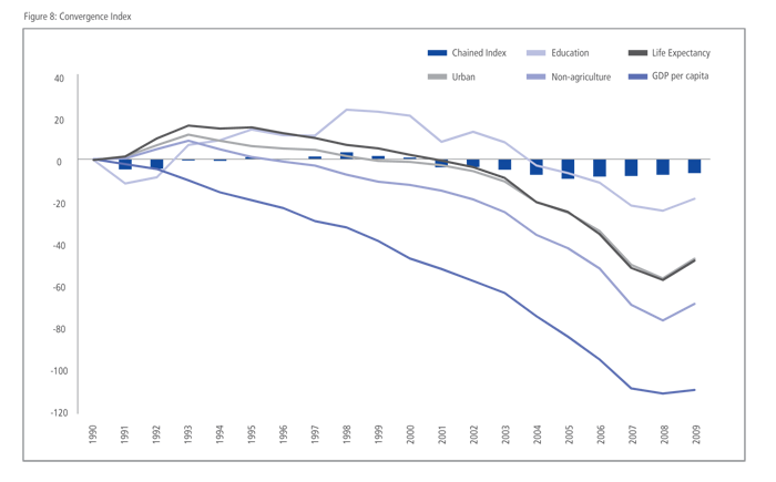 Figure 8: Convergence Index