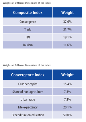 Weights of Different Dimensions of the Index