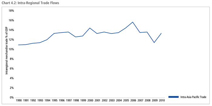 Intra-Regional Trade Flows