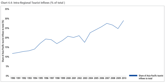 Intra-Regional Tourist Inflows