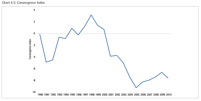 Convergence Index