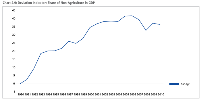 Deviation Indicator: Share of Non-Agriculture in GDP