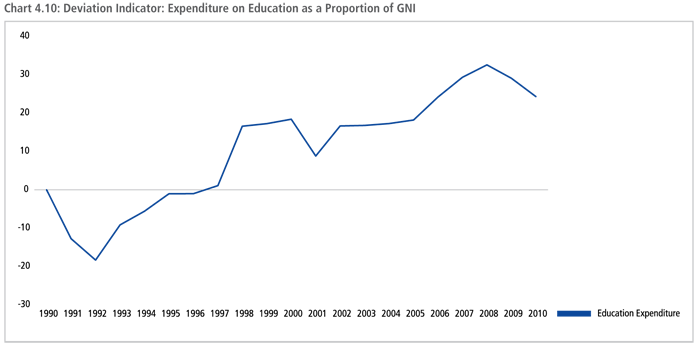 Deviation Indicator: Expenditure on Education as a Proportion of GNI