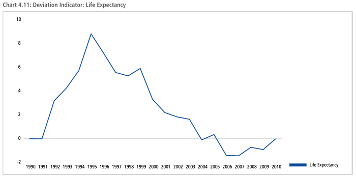 Deviation Indicator: Life Expectancy