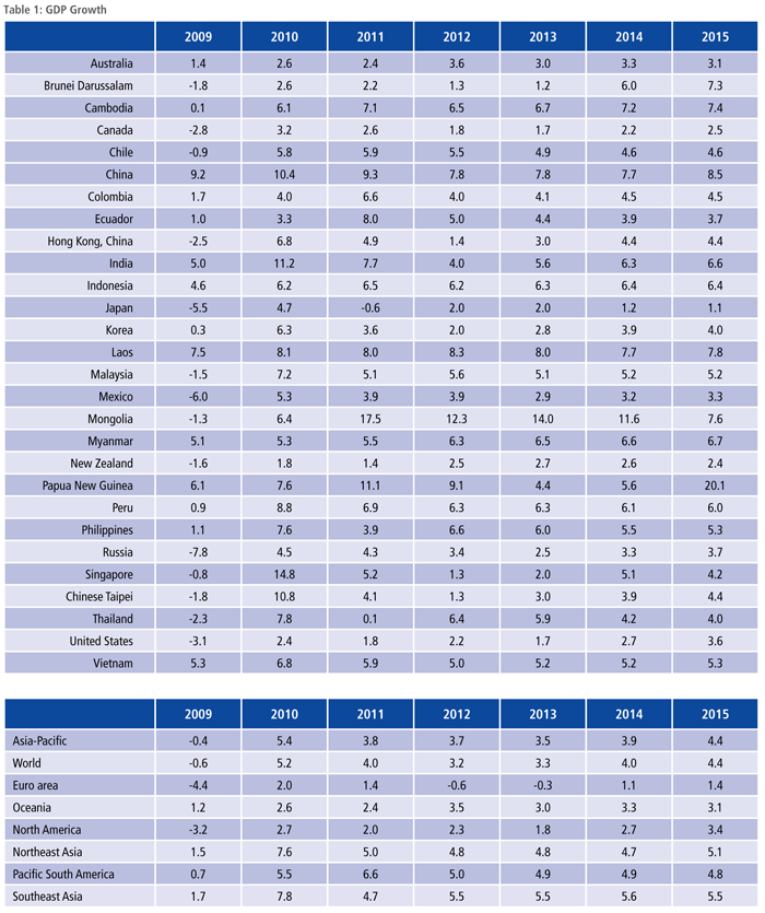 GDP Growth