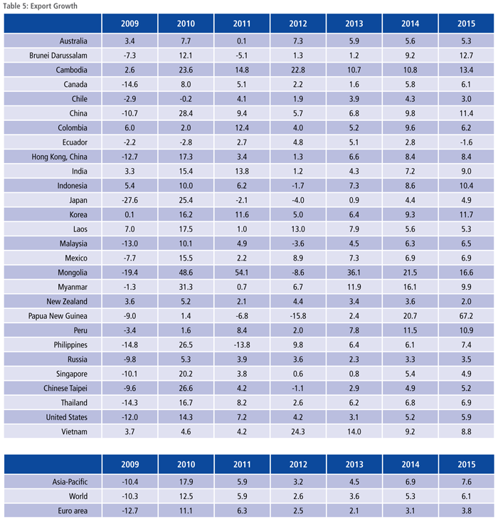 Export Growth