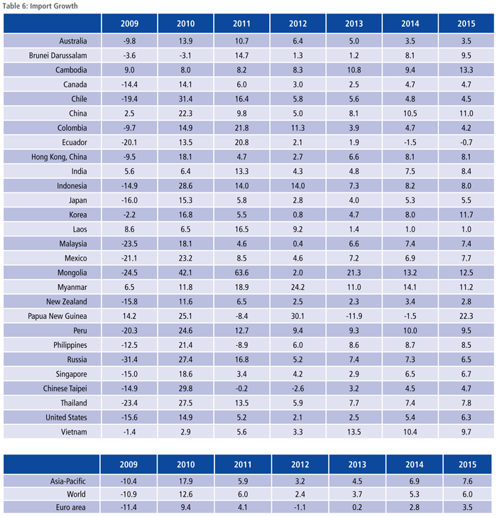 Import Growth