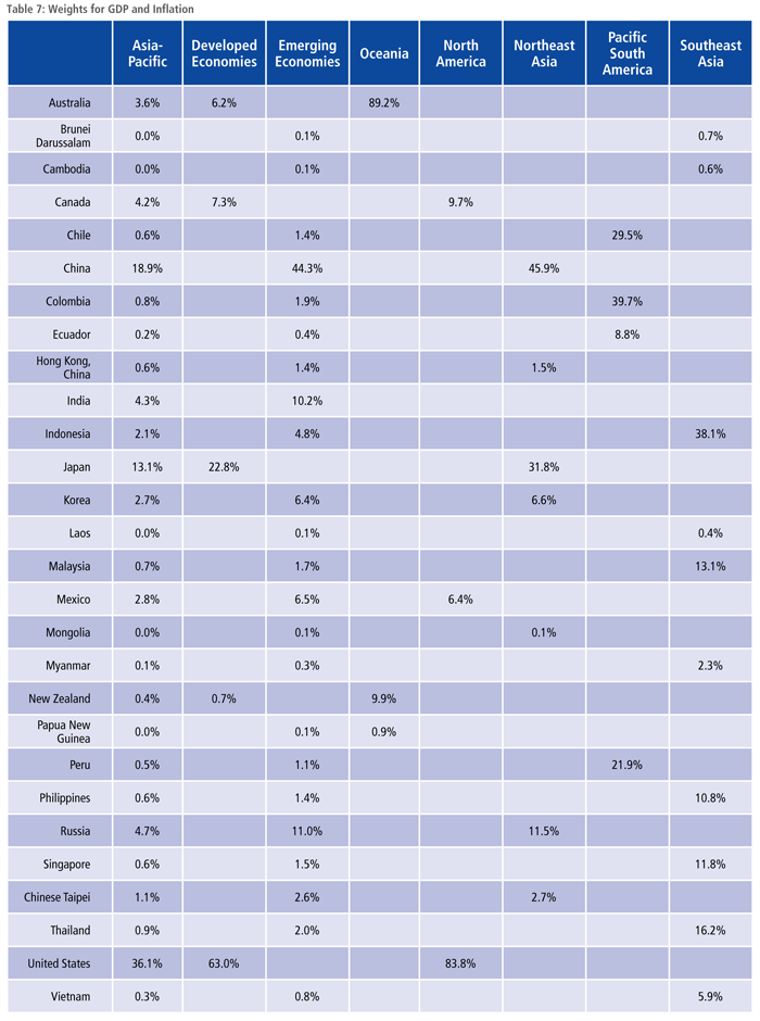 Weights for GDP and Inflation