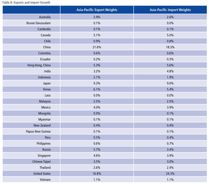 Exports and Import Growth