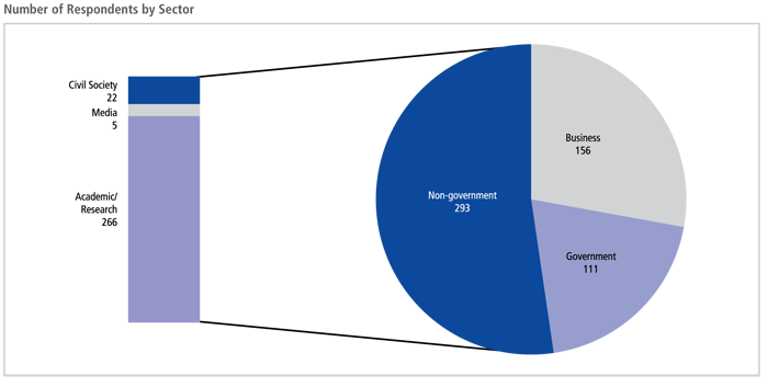 Number of Respondents by Sector