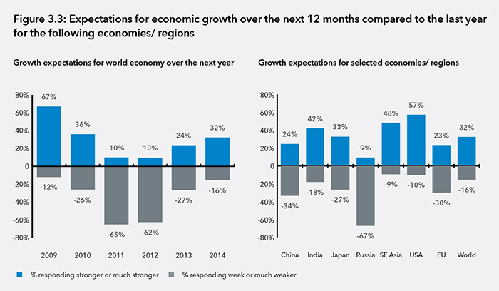 Expectations for economic growth