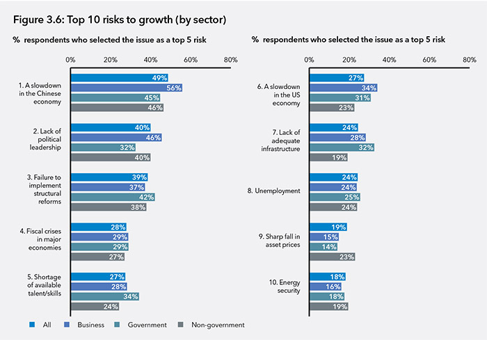 Top 10 risks to growth