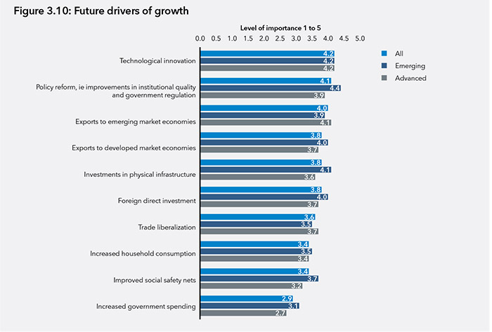 Future drivers of growth