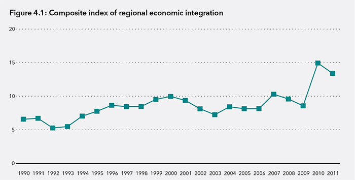 Composite index of regional economic integration