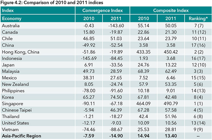 Comparison of 2010 and 2011 indices Index Convergence