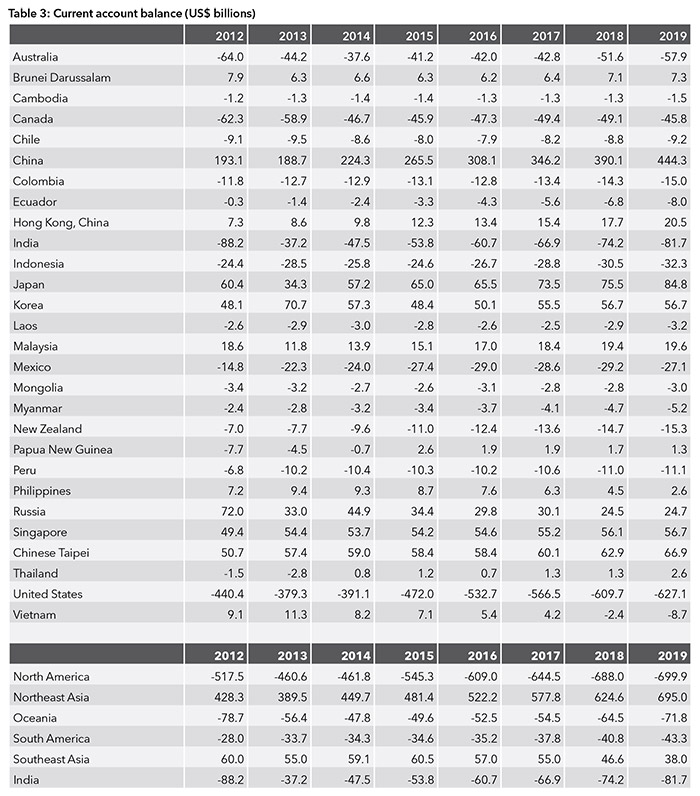 Current account balance