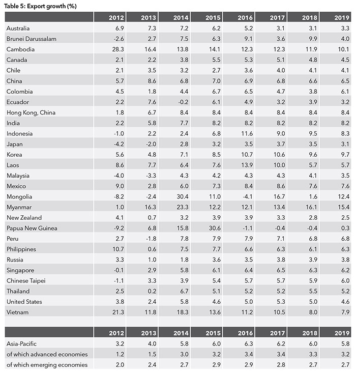 Export growth