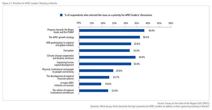 Priorities for APEC Leaders’ Meeting in Manila