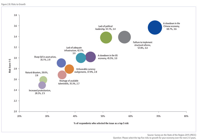 Risks to Growth