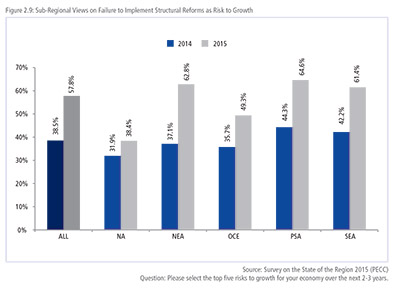 Sub-Regional Views on Failure to Implement Structural Reforms as Risk to Growth