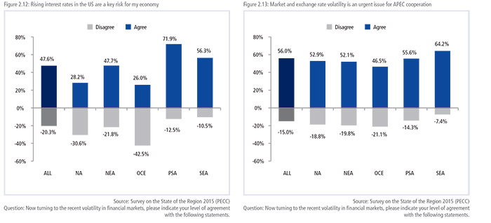 Rising interest rates in the US are a key risk for my economy