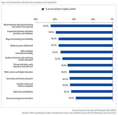 Satisfaction with Education and Labor in the Asia-Pacific