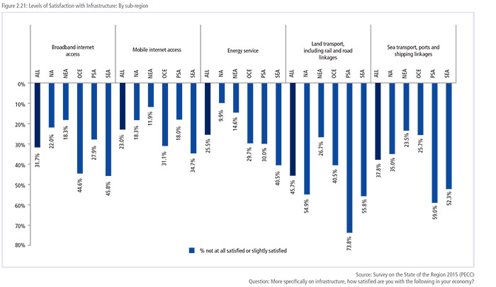 Levels of Satisfaction with Infrastructure: By sub-region