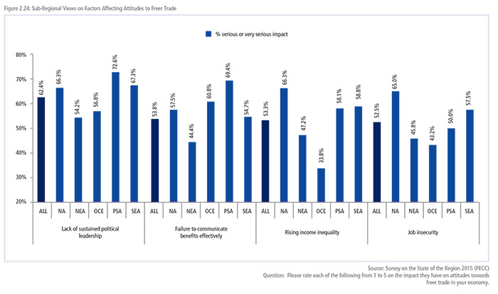 FACTORS AFFECTING ATTITUDES TOWARDS FREER TRADE