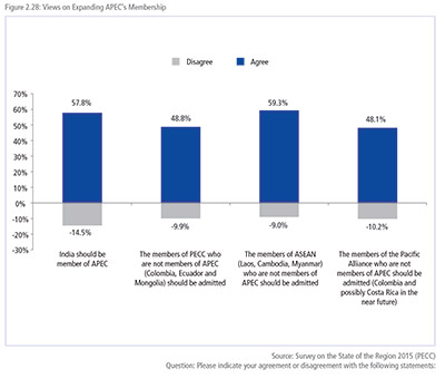 Views on Expanding APEC’s Membership