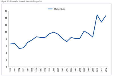 Composite Index of Economic Integration